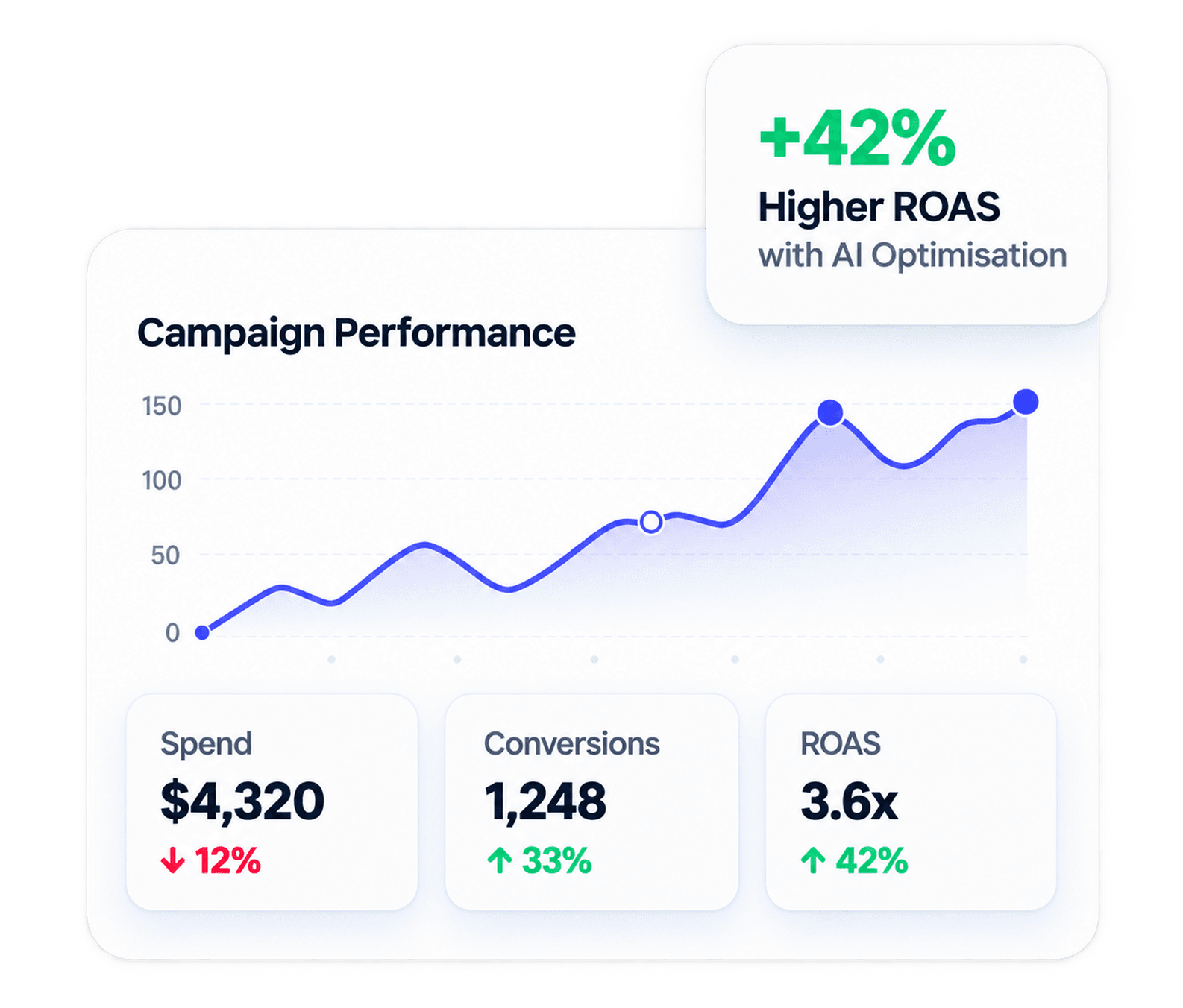 Illustrative preview of the AdsMetrix.ai advertising dashboard showing campaign performance across connected platforms